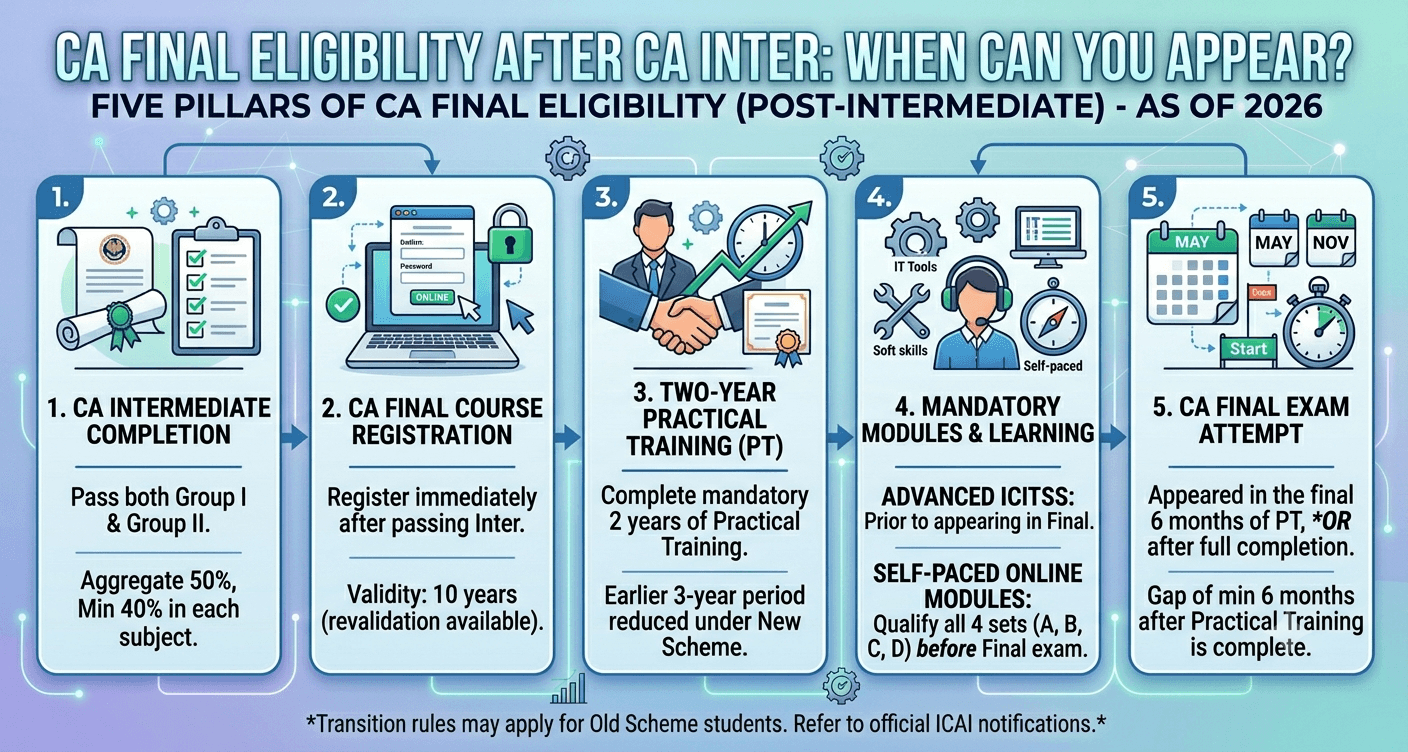 CA Final Eligibility After CA Inter: When Can You Appear?