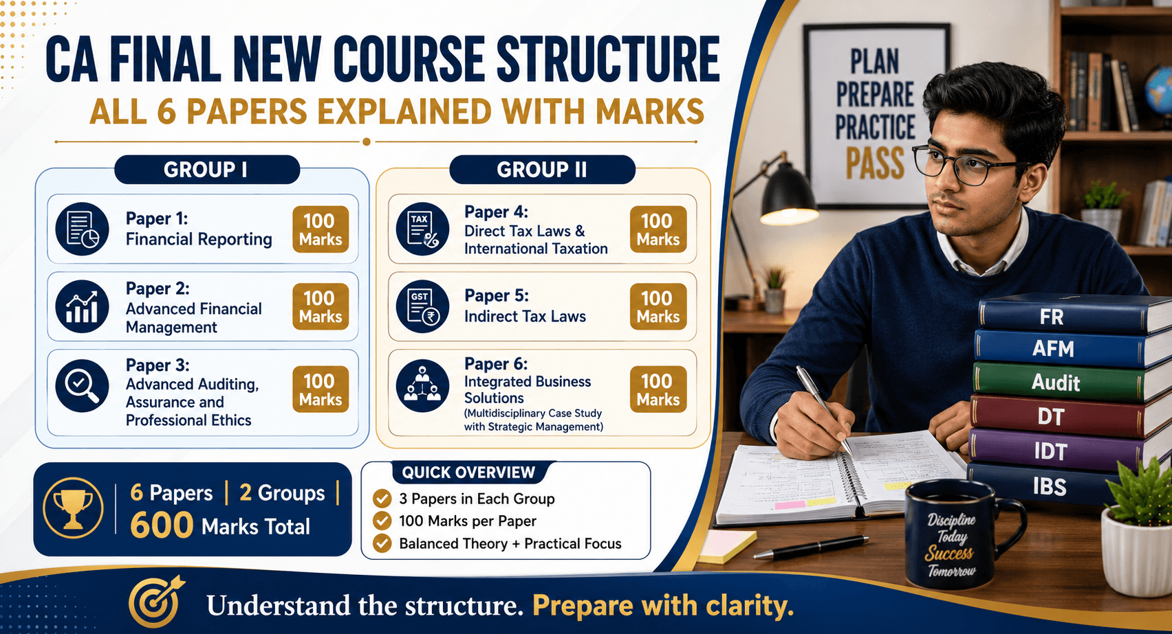 CA Final New Course Structure: All 6 Papers Explained with Marks