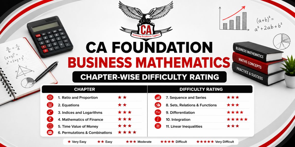 CA Foundation Business Mathematics: Chapter-Wise Difficulty Rating