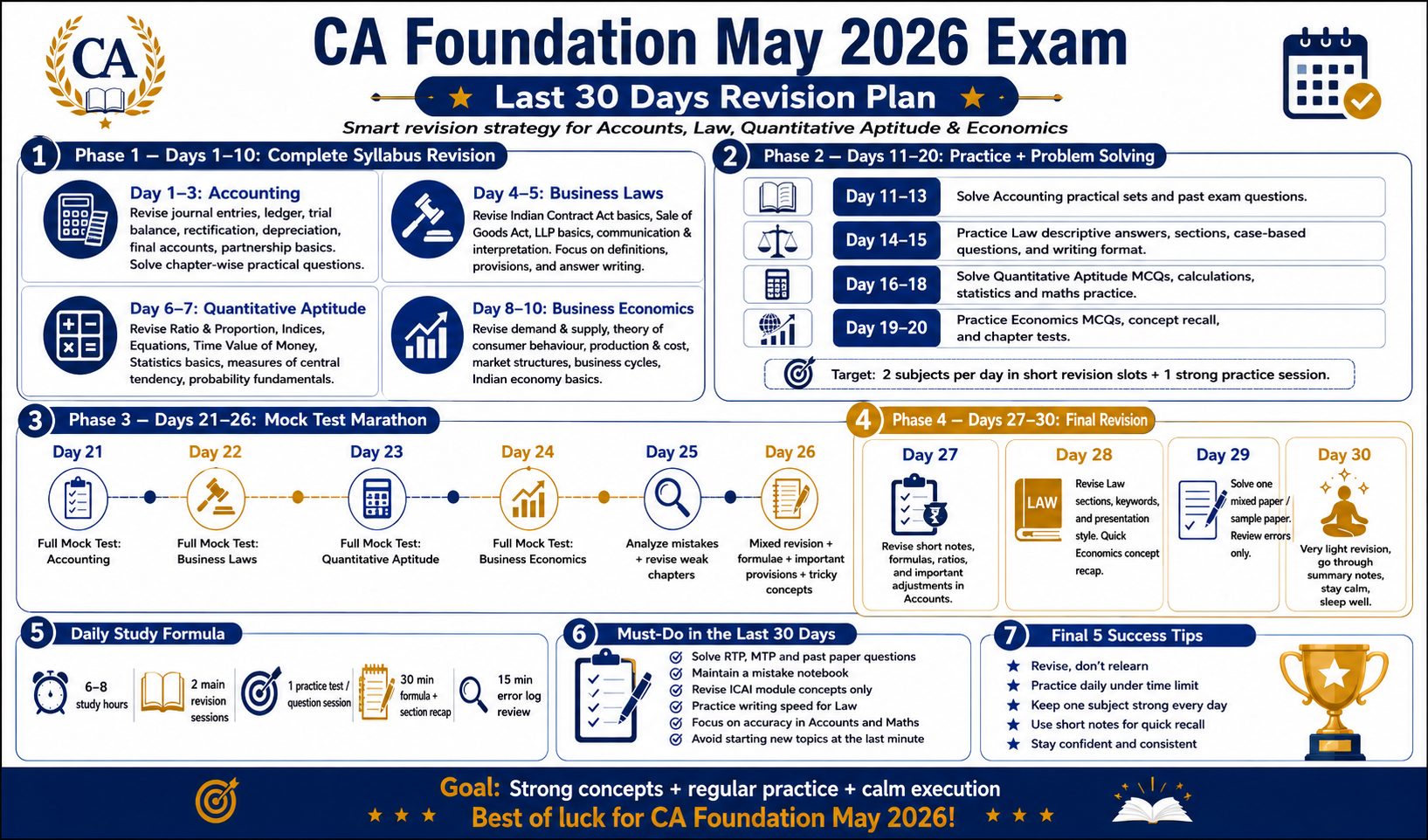 CA Foundation May 2026 Exam — Last 30 Days Revision Plan