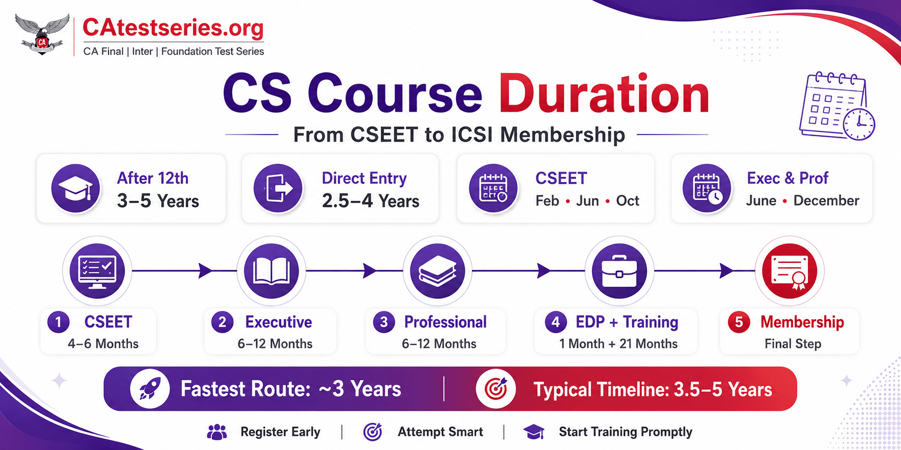 CS Course Duration: How Long Does It Take from CSEET to Membership?