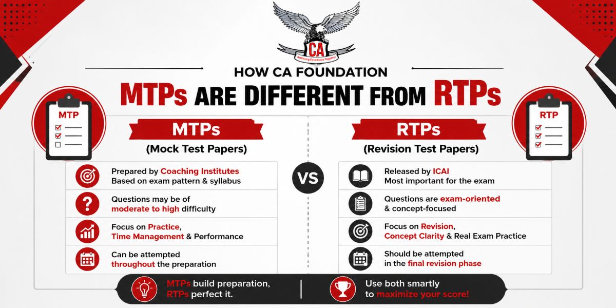 How CA Foundation Mock Test Papers (MTPs) Are Different from RTPs