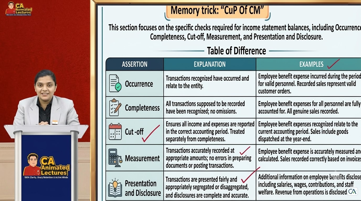 CA Jasmeen Arora memory technique for audit assertions — occurrence, completeness, cut-off, measurement, presentation and disclosure