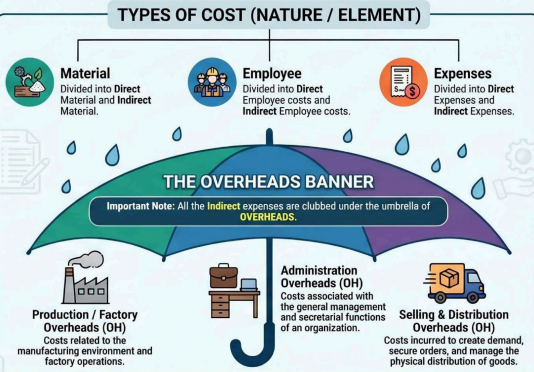 Educational infographic showing material, employee, and expense costs, along with production, administration, and selling & distribution overheads.
