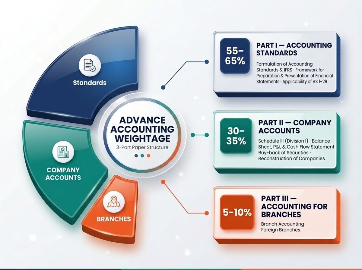 CA Inter Advanced Accounting syllabus and chapter-wise weightage
