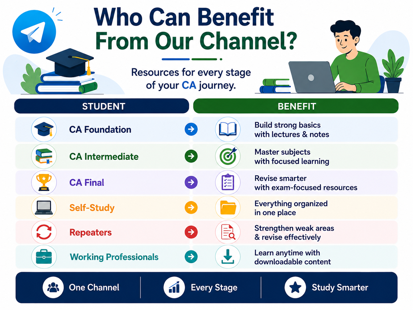 Comparison chart of CA Telegram channel benefits by student type