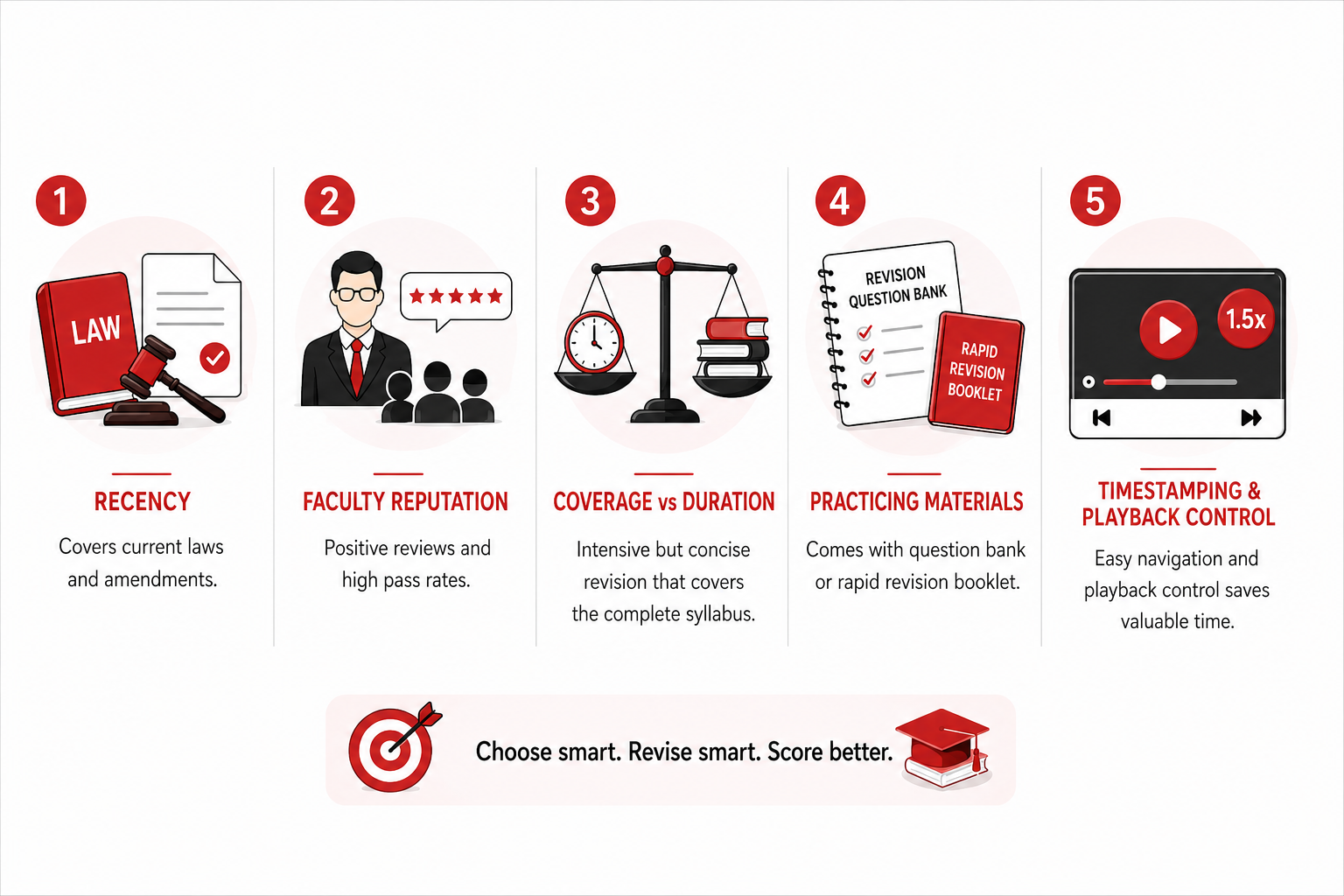Infographic showing five factors for choosing CA Inter last-minute revision lectures: recency, faculty reputation, syllabus coverage, practice materials, and timestamping and playback control.