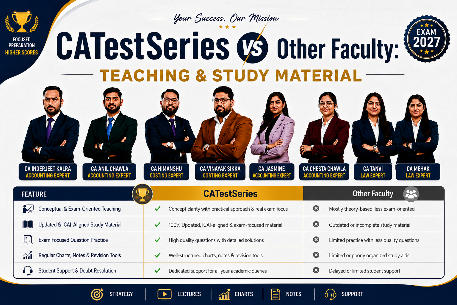 CAtestseries vs Other Faculty: Teaching & Study Material