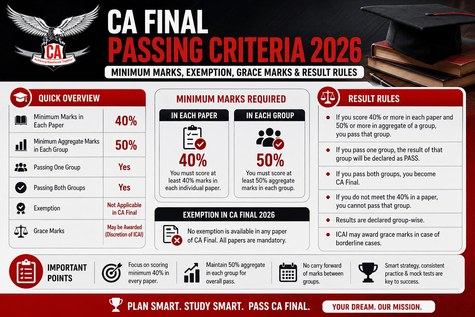 CA Final Passing Criteria 2026: Minimum Marks, Exemption, Grace Marks & Result Rules