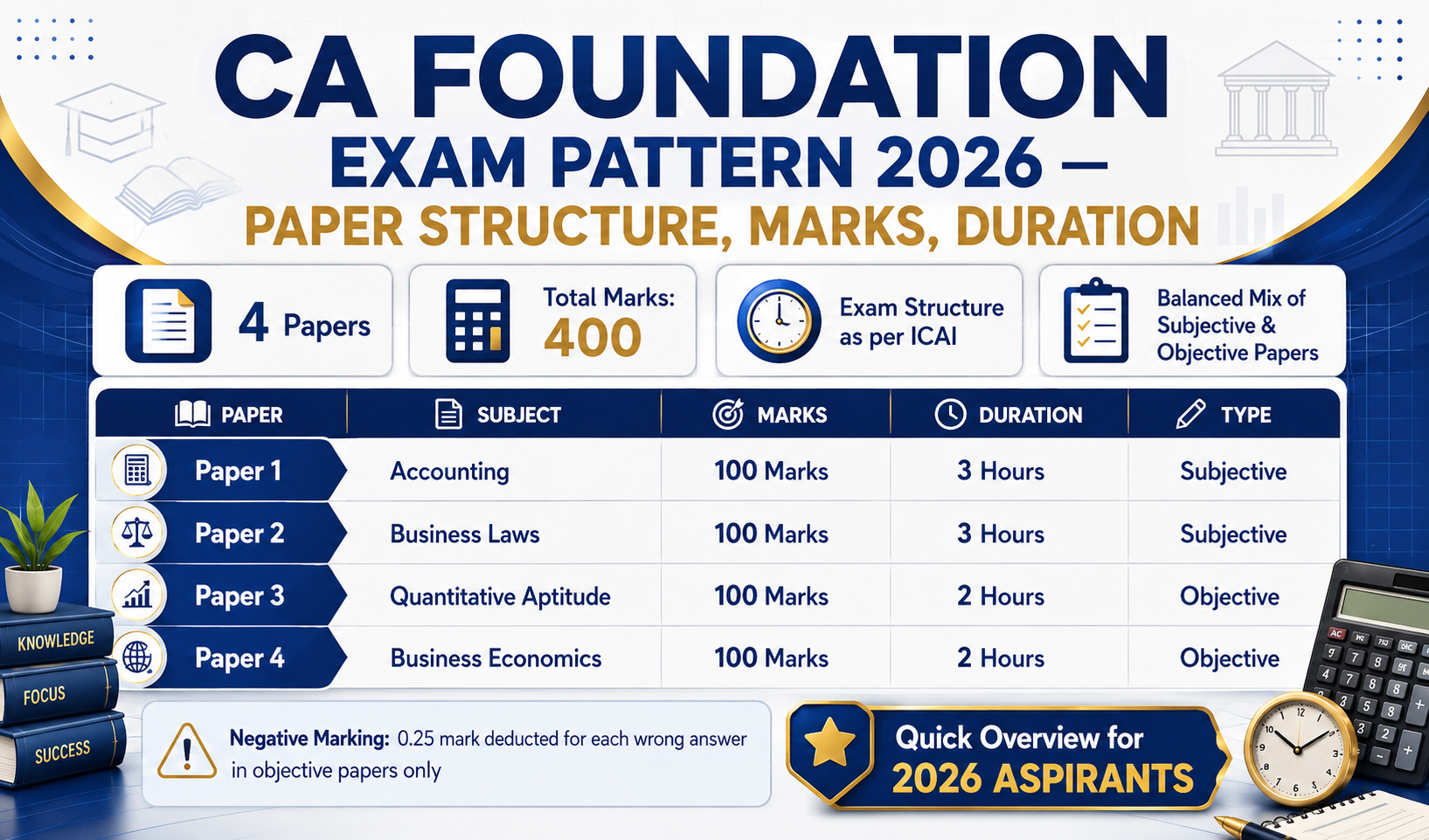 CA Foundation Exam Pattern 2026 — Paper Structure, Marks, Duration