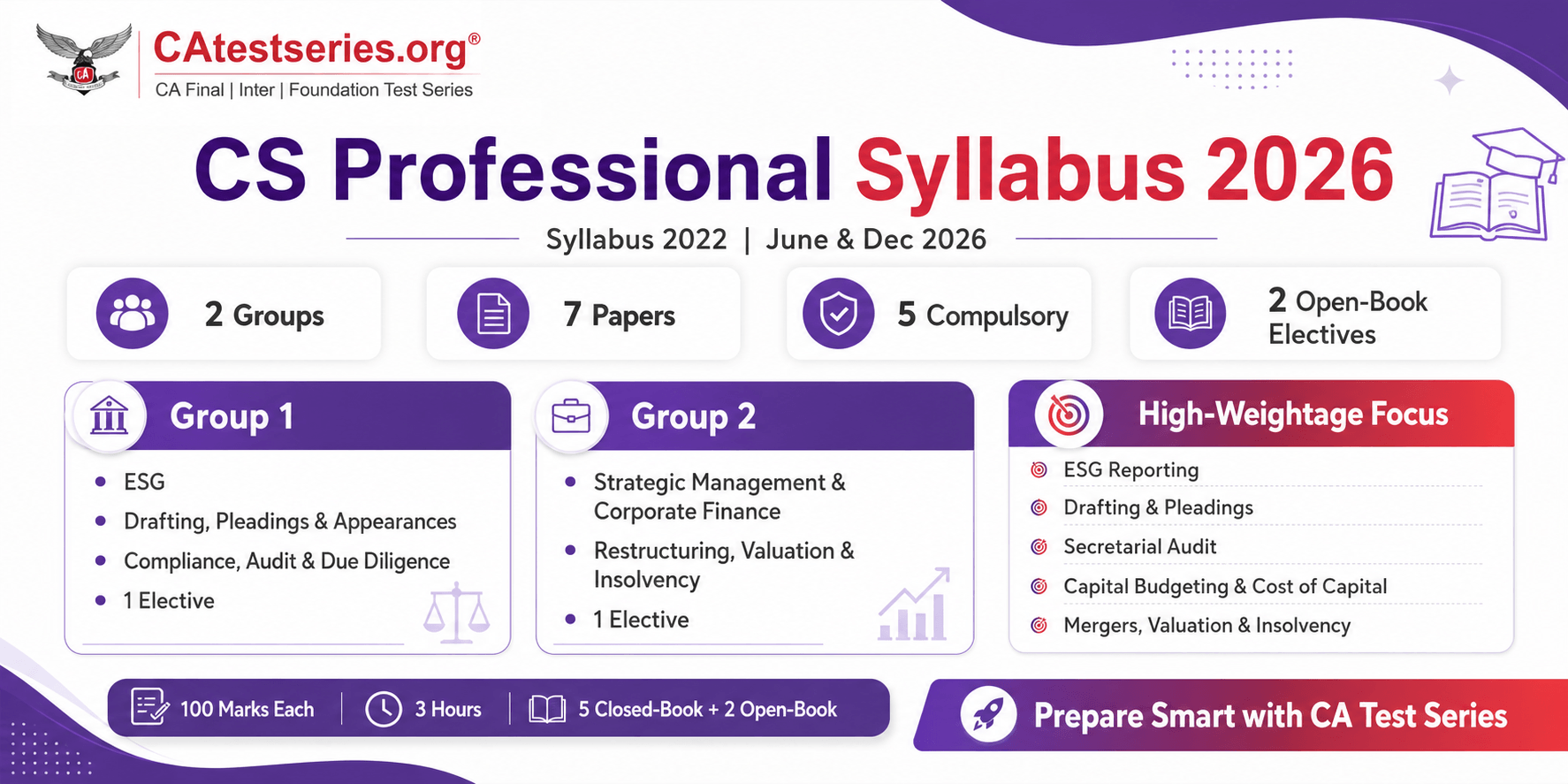 CS Professional Syllabus 2026: All Modules and High-Weightage Topics