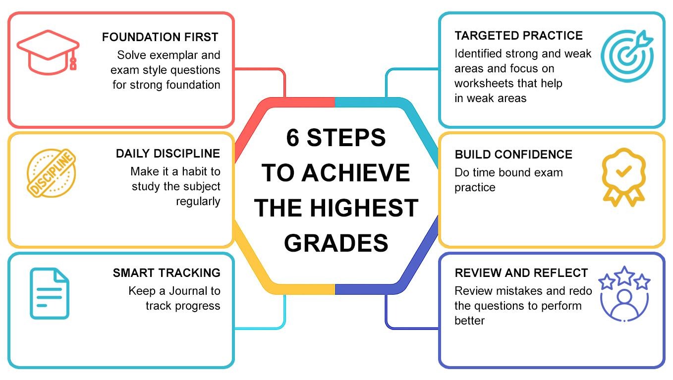 Steps for CA Study